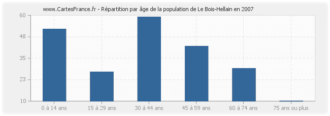 Répartition par âge de la population de Le Bois-Hellain en 2007